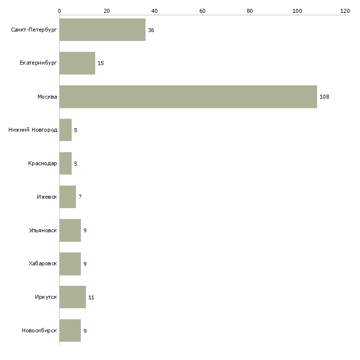 Найти работу специалист по торговому маркетингу-Число вакансий «специалист по торговому маркетингу» на сайте в городах Росcии