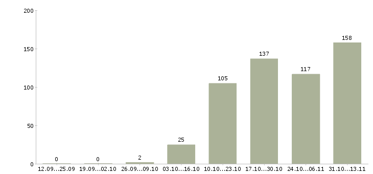 Работа «специалист по торговому маркетингу»-Число вакансий «специалист по торговому маркетингу» на сайте за 2 месяца