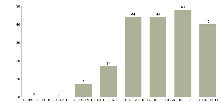 Работа «специалист сборки заказов»-Число вакансий «специалист сборки заказов» на сайте за 2 месяца