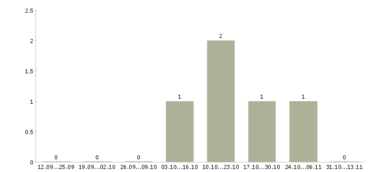 Работа «старший агроном»-Число вакансий «старший агроном» на сайте за 2 месяца