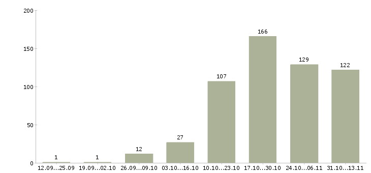 Работа «старший смены на производство»-Число вакансий «старший смены на производство» на сайте за 2 месяца