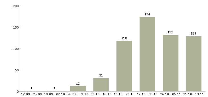 Работа «старший смены производства»-Число вакансий «старший смены производства» на сайте за 2 месяца