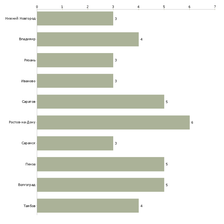 Найти работу стропальщик на стройку-Число вакансий «стропальщик на стройку» на сайте в городах Росcии