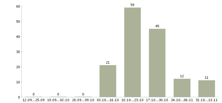 Работа «стропальщик на стройку»-Число вакансий «стропальщик на стройку» на сайте за 2 месяца