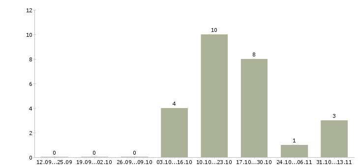 Работа «тестомес на хлебобулочное производство»-Число вакансий «тестомес на хлебобулочное производство» на сайте за 2 месяца