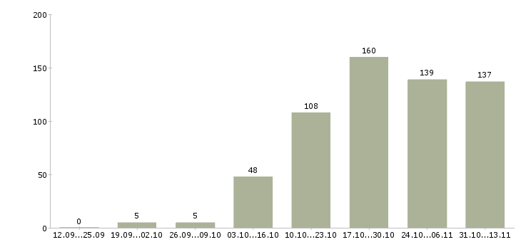 Работа «техник по ремонту медицинского оборудования»-Число вакансий «техник по ремонту медицинского оборудования» на сайте за 2 месяца