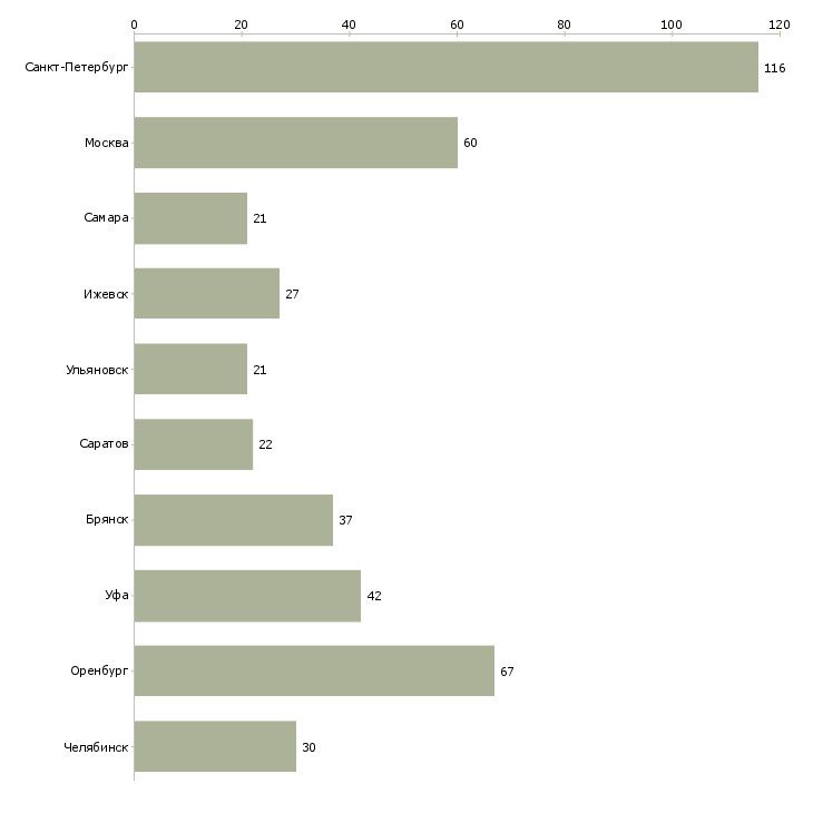 Найти работу токарь дип 300-Число вакансий «токарь дип 300» на сайте в городах Росcии