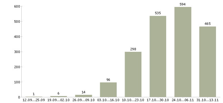 Работа «токарь на дип 300»-Число вакансий «токарь на дип 300» на сайте за 2 месяца