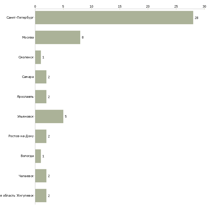 Найти работу транспортировщик на производство-Число вакансий «транспортировщик на производство» на сайте в городах Росcии