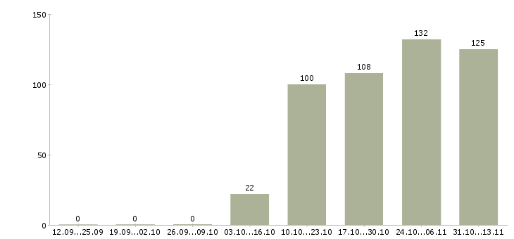Работа «уборщик в кафе»-Число вакансий «уборщик в кафе» на сайте за 2 месяца