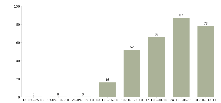 Работа «уборщик помещений в кафе»-Число вакансий «уборщик помещений в кафе» на сайте за 2 месяца