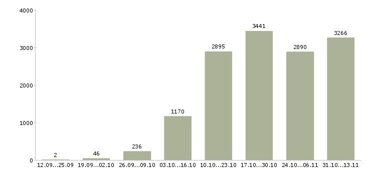 Работа «удаленно от 3 час»-Число вакансий «удаленно от 3 час» на сайте за 2 месяца