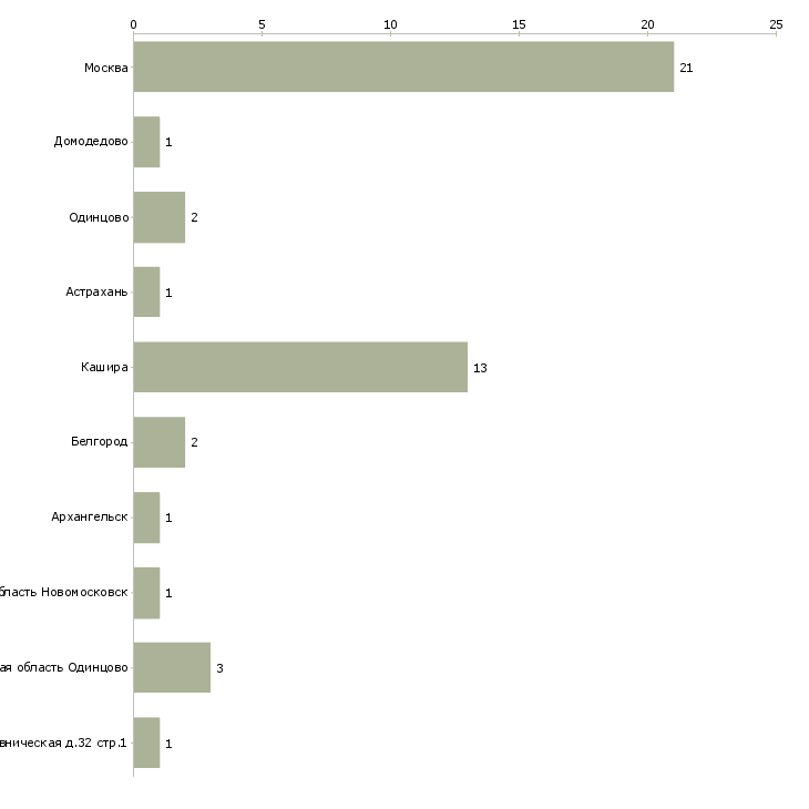 Найти работу упаковщица на птицефабрику-Число вакансий «упаковщица на птицефабрику» на сайте в городах Росcии