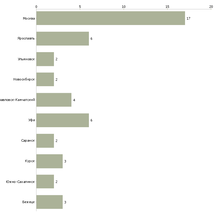 Найти работу управляющий салоном сотовой связи-Число вакансий «управляющий салоном сотовой связи» на сайте в городах Росcии