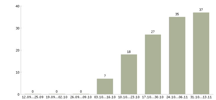 Работа «управляющий салоном сотовой связи»-Число вакансий «управляющий салоном сотовой связи» на сайте за 2 месяца
