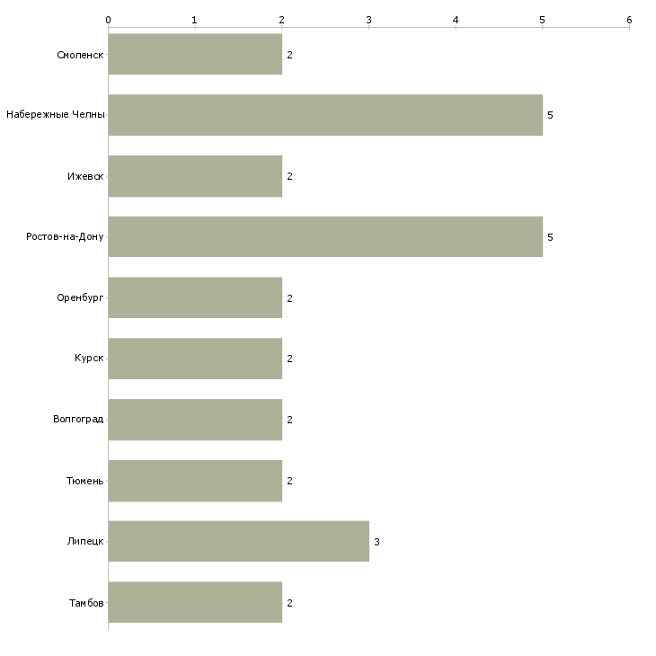 Найти работу штамповщик 3 разряд-Число вакансий «штамповщик 3 разряд» на сайте в городах Росcии