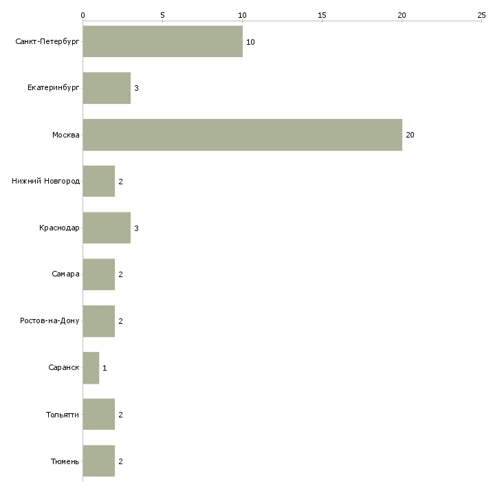 Найти работу юрисконсульт в управляющую компанию-Число вакансий «юрисконсульт в управляющую компанию» на сайте в городах Росcии