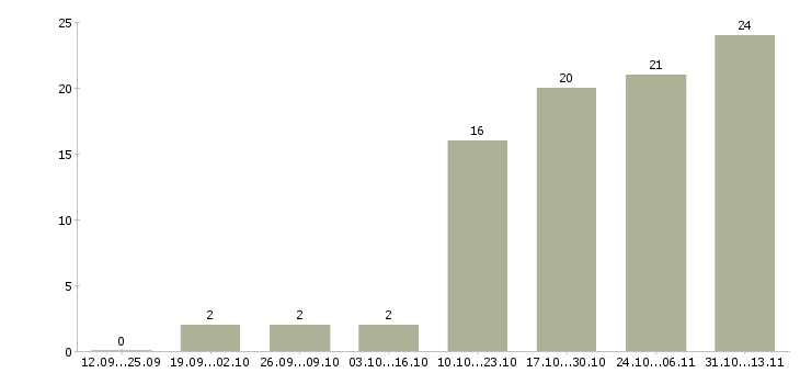Работа «юрисконсульт в управляющую компанию»-Число вакансий «юрисконсульт в управляющую компанию» на сайте за 2 месяца