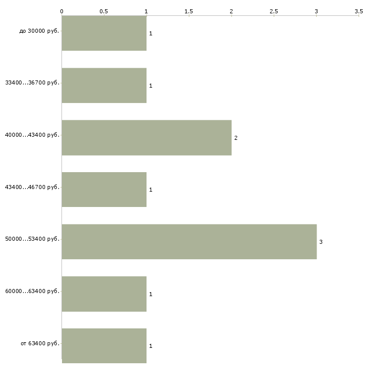 Найти работу мастер дорожного строительства в Москве - График распределения вакансий «мастер дорожного строительства» по зарплате