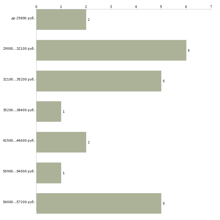 Найти работу специалист по нормированию в Новосибирске - График распределения вакансий «специалист по нормированию» по зарплате
