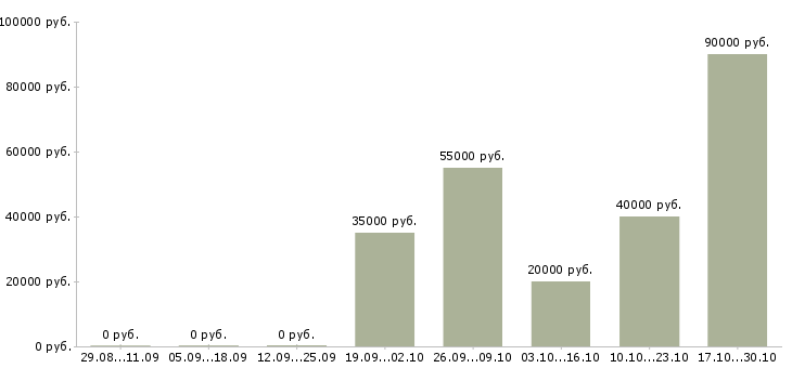 Вакансии javascript программист в Воронеже - Медиана зарплат javascript программист в Воронеже за 2 месяца