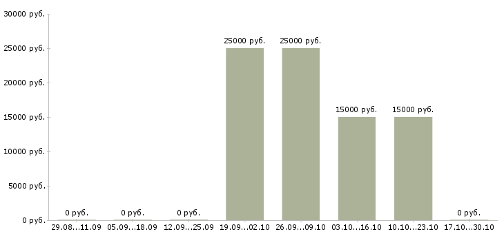 Вакансии агент по рекламе в Новосибирске - Медиана зарплат агент по рекламе в Новосибирске за 2 месяца