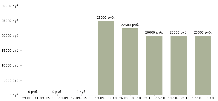 Вакансии администратор дистанционно в Курске - Медиана зарплат администратор дистанционно в Курске за 2 месяца