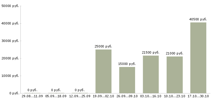 Вакансии бизнес без продаж в Смоленске - Медиана зарплат бизнес без продаж в Смоленске за 2 месяца