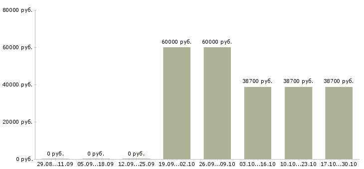 Вакансии ведущий специалист по развитию в Сургуте - Медиана зарплат ведущий специалист по развитию в Сургуте за 2 месяца