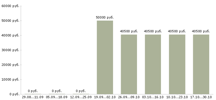 Вакансии водитель экспедитор категории с е в Волгограде - Медиана зарплат водитель экспедитор категории с е в Волгограде за 2 месяца