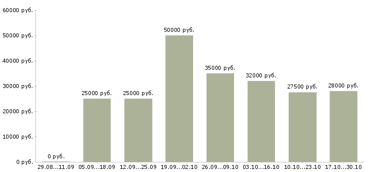 Вакансии дома в свободное время в Чебоксарах - Медиана зарплат дома в свободное время в Чебоксарах за 2 месяца