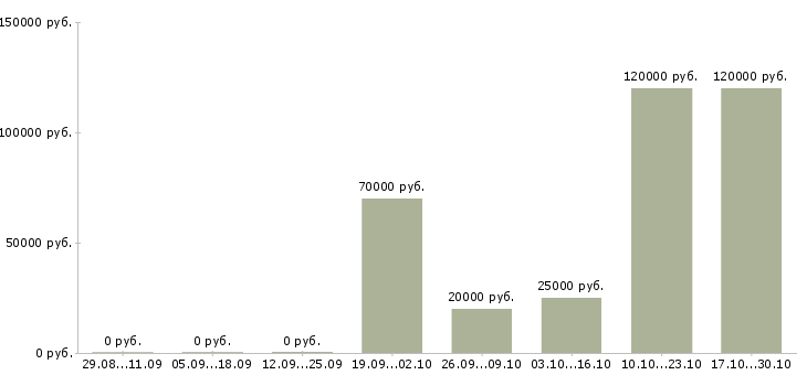 Вакансии инженер по обслуживанию здания Нижний новгород - Медиана зарплат инженер по обслуживанию здания Нижний новгород за 2 месяца