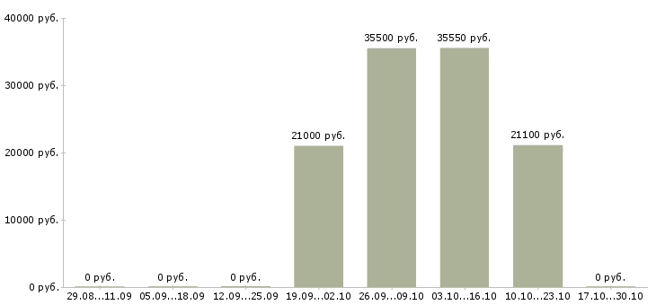 Вакансии инженер по эксплуатации и ремонту в Перми - Медиана зарплат инженер по эксплуатации и ремонту в Перми за 2 месяца