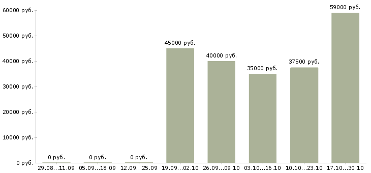 Вакансии инженер сварочного производства Санкт-петербург - Медиана зарплат инженер сварочного производства Санкт-петербург за 2 месяца