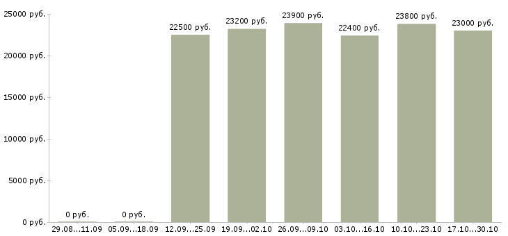 Вакансии кассир торгового зала в Сочи - Медиана зарплат кассир торгового зала в Сочи за 2 месяца