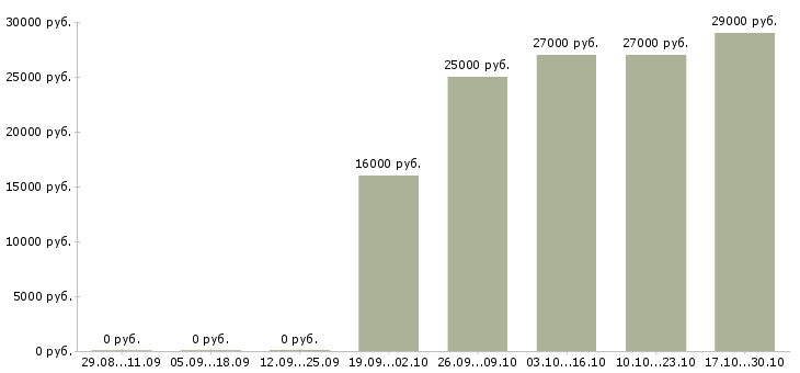 Вакансии клиент менеджер без продаж в Саранске - Медиана зарплат клиент менеджер без продаж в Саранске за 2 месяца