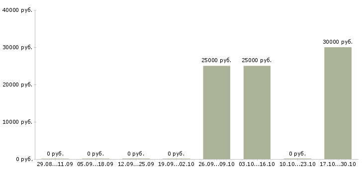 Вакансии комплектовщик ночной Марий эл - Медиана зарплат комплектовщик ночной Марий эл за 2 месяца