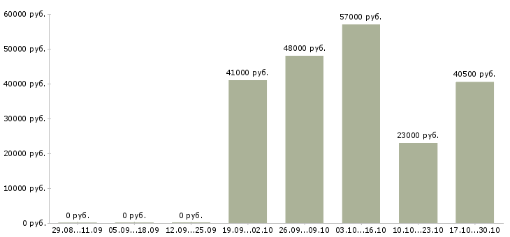 Вакансии комплектовщик товаров в Череповце - Медиана зарплат комплектовщик товаров в Череповце за 2 месяца