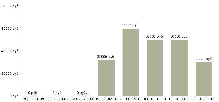 Вакансии мастер дорожного строительства в Москве - Медиана зарплат мастер дорожного строительства в Москве за 2 месяца