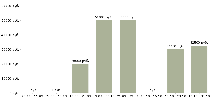 Вакансии менеджер в отдел маркетинга в Калининграде - Медиана зарплат менеджер в отдел маркетинга в Калининграде за 2 месяца