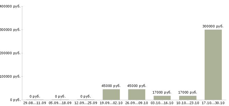 Вакансии менеджер в отдел персонала в Новокузнецке - Медиана зарплат менеджер в отдел персонала в Новокузнецке за 2 месяца