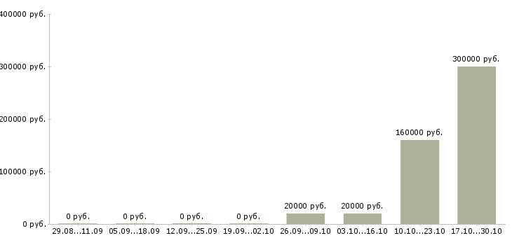 Вакансии менеджер в отдел персонала в Оренбурге - Медиана зарплат менеджер в отдел персонала в Оренбурге за 2 месяца