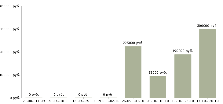 Вакансии менеджер в отдел персонала в Туле - Медиана зарплат менеджер в отдел персонала в Туле за 2 месяца