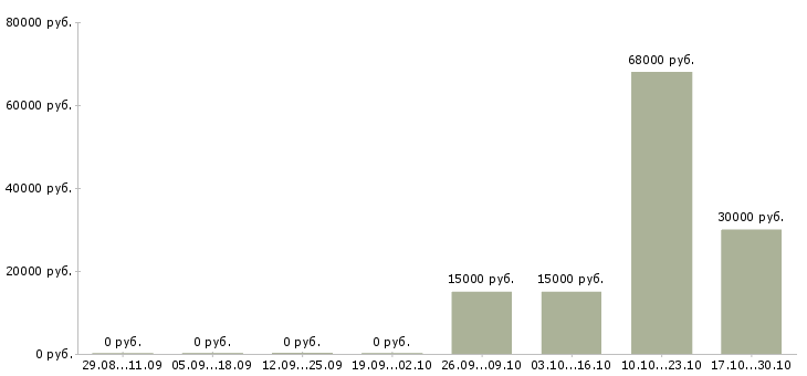 Вакансии менеджер выдачи в Пскове - Медиана зарплат менеджер выдачи в Пскове за 2 месяца