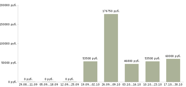 Вакансии менеджер заместитель в Кемерово - Медиана зарплат менеджер заместитель в Кемерово за 2 месяца