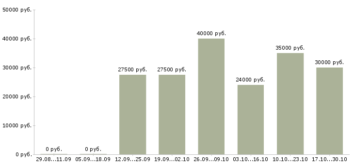 Вакансии менеджер по акциям в Балашихе - Медиана зарплат менеджер по акциям в Балашихе за 2 месяца