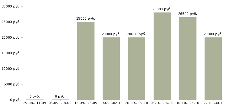 Вакансии менеджер по акциям в Сургуте - Медиана зарплат менеджер по акциям в Сургуте за 2 месяца