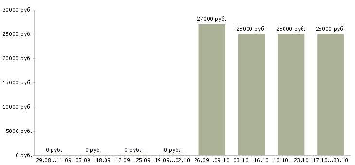 Вакансии менеджер по продажам b2b в Калининграде - Медиана зарплат менеджер по продажам b2b в Калининграде за 2 месяца
