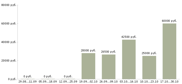 Вакансии менеджер по продажам инструмента в Владивостоке - Медиана зарплат менеджер по продажам инструмента в Владивостоке за 2 месяца