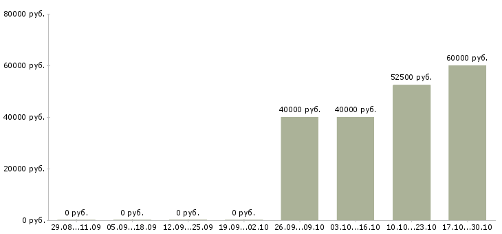 Вакансии менеджер по продаже медицинского оборудования Татарстан - Медиана зарплат менеджер по продаже медицинского оборудования Татарстан за 2 месяца
